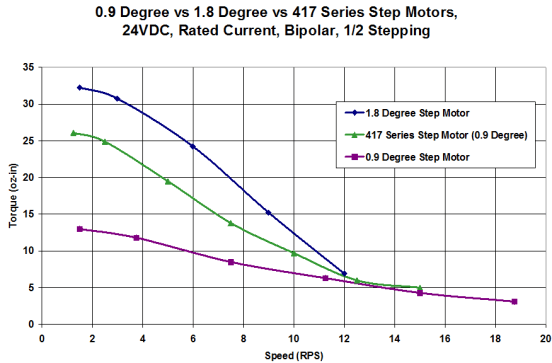 Comparación de Motores paso a paso de 2-fases (0.9°/1.8°) y 5-fases  (0.36°/0.72°)